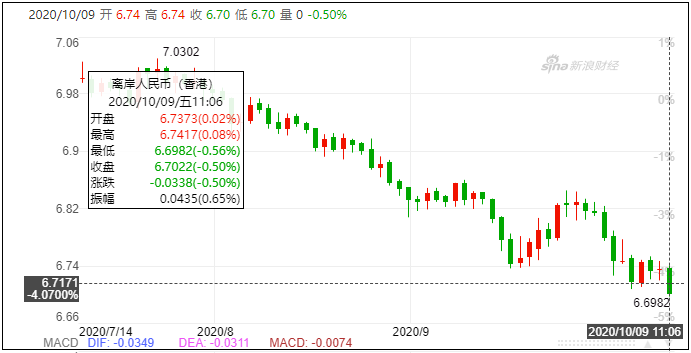 人民幣12年最強單季走勢！9月出口預(yù)計同比增幅8%以上