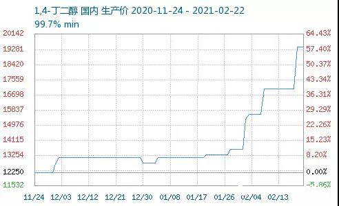 PBAT擴張?zhí)?，BDO嚴重缺貨，4個月價格暴漲1.7萬元！