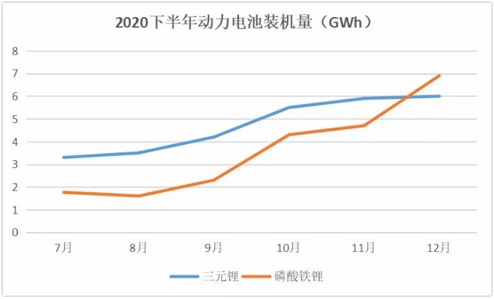 特斯拉標準里程版棄用三元！換成磷酸鐵鋰！